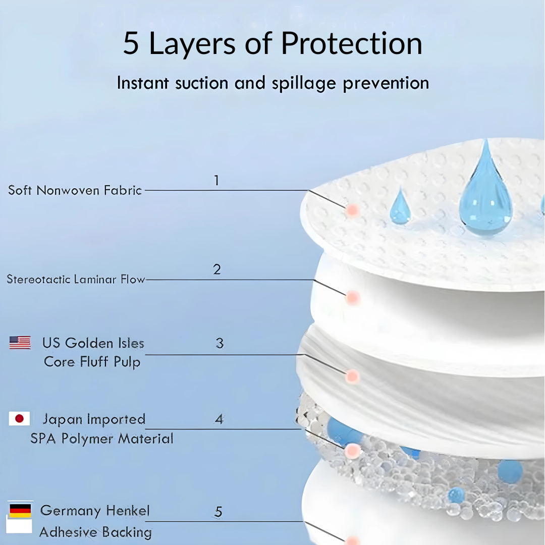 Diagram of 5 layers of protection with a close-up of a product showing each layer.
