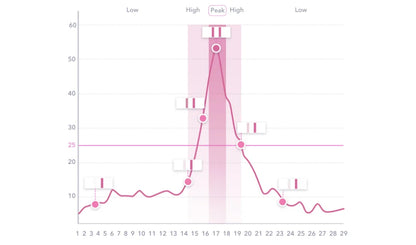 Ovulation Graph